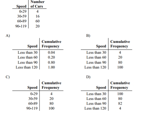 Identify the cumulative frequency distribution that corresponds to the given frequency distribution.