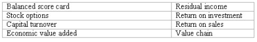 Listed below are eight accounting terms introduced or emphasized in this chapter: Each of the following statements may (or may not)describe one of these technical terms.In the space provided,indicate the accounting term described,or answer none if the statement does not correctly describe any of the terms. (a)________ is the amount by which operating earnings exceeds a minimum acceptable return on the average invested capital.The minimum rate of return represents the opportunity cost of using the invested capital. (b)________ is the operating income divided by the average invested capital associated with the generation of that income. (c)________ is computed by dividing the operating income by the total sales for a particular business segment or product line.It tells managers the amount of earnings generated from a dollar of sales. (d)________ give an employee the right to purchase a pre-specified number of shares at a pre-specified price within a certain future time period.They provide incentives for managers to increase stock prices. (e)________ is the set of activities necessary to create and distribute a desirable product or service to a customer. (f)________ is a specific type of residual income.It is computed by multiplying weighted average cost of capital by total assets minus current liabilities,and subtracting that product from the after-tax operating income. (g)________ is a measure created by dividing sales by the average invested capital to generate those sales.It tells managers the amount of sales generated by a dollar of invested capital. (h)________ is a system for performance measurement that links a company's strategy to specific goals,assesses progress towards those goals,and measures specific initiatives to achieve those goals.It is a systematic attempt to create a business performance measurement process that integrates objectives across four business lenses to achieve the organization's strategic goals.