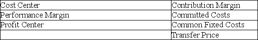 Accounting terminology Listed below are seven technical accounting terms introduced or emphasized in this chapter: Each of the following statements may (or may not)describe one of these technical terms.In the space provided beside each statement,indicate the accounting term described,or answer None if the statement does not correctly describe any of the terms. ________ (a)Costs that jointly benefit several responsibility centers of the business and that do not vary significantly with changes in sales volume. ________ (b)The amount charged by a responsibility center for the goods it sells to another responsibility center. ________ (c)Used to evaluate the performance of a manager based solely on revenue and costs under the manager's control. ________ (d)A responsibility center of a business that may be evaluated by the return earned on assets. ________ (e)The subtotal in a responsibility income statement that is most useful in evaluating the short-term effects of various marketing strategies on profitability.