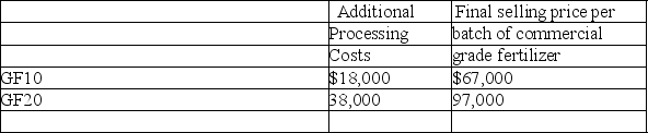 Joint production decisions Grassy Fertilizer manufactures two lines of garden grade fertilizer as part of a joint production process: GF10 and GF20.Joint costs up to the split-off point total $85,000 per batch.These joint costs are allocated to GF10 and GF20 in proportion to their relative sales values at the split-off point of $40,000 and $60,000,respectively. Both lines of garden grade fertilizer can be further processed into commercial grade fertilizer.The following table summarizes the costs and revenue associated with additional processing of GF10 and GF20: (a)The $85,000 in joint costs should be allocated to each product as follows: GF10 $________,GF20 $________ (b)Which product (GF10 or GF20)would result in a net decrease in operating income if processed into a commercial grade fertilizer? ________ (c)Which product (GF10 or GF20)would result in a net increase in operating income if processed into a commercial grade fertilizer? ________