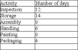 Just-in-time manufacturing Candycane Co.is trying to determine how long it takes for one of its products to pass through the production process.The following information was assembled regarding how many days the product spends in various production activities: (a)Which of the above activities are value-added activities? (b)What is Candycane's total cycle time? (c)Determine Candycane's manufacturing efficiency ratio.
