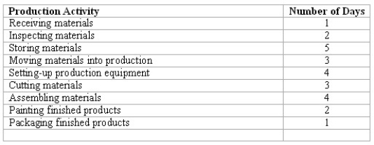 JIT systems' manufacturing efficiency ratio Methodical Corporation is considering the implementation of a JIT inventory system.The company recently analyzed its cycle time to determine the average number of days spent in each activity of its production process.A summary of the analysis is shown below: (a)Methodical's value-added production activities include: ________ (b)Methodical's total cycle time is ________ days. (c)Methodical's manufacturing efficiency ratio is ________%. (d)Which activities might be reduced or eliminated should Methodical implement a JIT system?