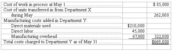 Process costing system-journal entries Milton Manufacturing uses a process costing system.Products are processed successively by Department × and Department Y and are then transferred to the finished goods warehouse.Shown below is cost information for Department Y during the month of May:   The cost of work in process in Department Y at May 31 has been determined to be $113,500. In the space provided,prepare a general journal entry to summarize for the month of May each of the following categories of transactions (you may omit explanations): (a. )The transfer of production from Department × to Department Y. (b. )The recording of manufacturing costs incurred in Department Y during May.(Use a single journal entry. ) (c. )The transfer of completed units from Department Y to the finished goods warehouse.  <div style=padding-top: 35px> 