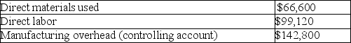 Equivalent units In the first month of operations,the manufacturing costs for Blue Sun Company were as follows:   During the month 10,000 units were completed,and 5,000 units were in process at the end of the month.The 5,000 units in process were 100% completed as to materials and 80% completed as to direct labor and overhead.Compute the following: (a)Direct materials cost per equivalent unit: $________ (b)Equivalent units of production for direct labor and manufacturing overhead: ________ (c)Direct labor cost per equivalent unit: $________ (d)Manufacturing overhead cost per equivalent unit: $________ (e)Total cost of 10,000 units completed: $________ (f)Total cost of 5,000 units in process at the end of the month: $________<div style=padding-top: 35px> 