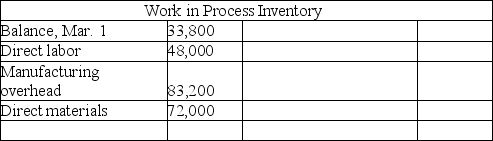 Job order cost system Continental Company uses a job order cost accounting system.During March,three jobs were completed and the costs were computed as follows: job no.1,$89,000;job no.2,$58,800;job no.3,$54,000.As of March 31,the following amounts had been charged to the Work in Process Inventory controlling account in the general ledger: (a)Prepare the general journal entry to reflect the jobs completed during March: (b)Compute the cost of the unfinished jobs at March 31.$________