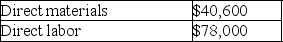 Alice Blue is a wholesale dress manufacturer.In manufacturing dresses,the following costs were incurred in March: Projected overhead for the year was $560,000 to be allocated based on project direct labor cost of $395,000.What are the total manufacturing costs for March? (Round your answer to the nearest dollar. )