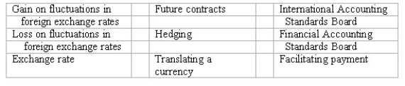 Accounting terminology Listed below are nine technical accounting terms introduced in this chapter: Each of the following statements may (or may not)describe one of these technical terms.In the space provided below each statement,indicate the accounting term described,or answer None if the statement does not correctly describe any of the terms. ________ (a)The strategy of creating offsetting positions so that losses from currency fluctuations will be offset by gains resulting from the same fluctuations. ________ (b)The price of foreign currency,stated in terms of the domestic currency. ________ (c)An item likely to appear in the income statements of American-based importers when foreign exchange rates are rising. ________ (d)The organization responsible for developing uniform worldwide accounting standards. ________ (e)Payments made to foreign officials to expedite paperwork. ________ (f)The process of restating an amount of foreign currency in terms of the equivalent number of U.S.dollars. ________ (g)An item likely to appear in the income statements of American-based exporters when foreign exchange rates are falling.