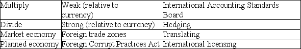 Listed below are several terms and statements with missing expressions.Fill in the blanks with the appropriate term. (1)To convert a foreign currency to an equivalent dollar amount,________ the foreign currency by the foreign exchange rate. (2)To convert a dollar amount into an equivalent amount of foreign currency,________ the dollar amount by the exchange rate. (3)The ________ prohibits companies engaged in global activities from bribing officials of foreign countries. (4)Goods imported into ________ are duty free. (5)________ minimizes or eliminates the risk of loss associated with foreign currency fluctuations. (6)In a ________,ownership of land and the means of production are privately held. (7)In a ________,the government allocates resources and determines output among various segments of the economy. (8)The process of restating an amount of foreign currency in terms of the equivalent number of dollars is called ________ the foreign currency. (9)A currency is described as ________ when its exchange rate is rising relative to other currencies. (10)A currency is described as ________ when its exchange rate is falling in relation to other currencies.