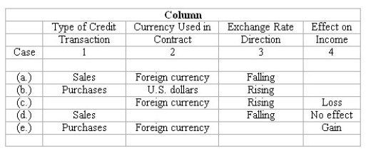 Foreign currency transactions The following table summarizes the facts of five independent cases (labeled a through e)of American companies engaging in credit transactions with foreign corporations while the foreign exchange rate is fluctuating: Instructions: After evaluating the information about each case,fill the blank space that has been left in one of the four columns. The content of each column and the word or words that you should enter in the blank spaces are described below: Column 1 indicates the type of credit transaction in which the American company engaged with the foreign corporations.The answer entered in this column should be either Sales or Purchases. Column 2 indicates the currency in which the invoice price is stated.The answer may be either U.S.dollars or Foreign currency. Column 3 indicates the direction in which the foreign currency exchange rate has moved between the date of the credit transaction and the date of settlement.The answer in this column may be either Rising or Falling. Column 4 indicates the effect of the exchange rate fluctuation upon the income of the American company.The answers entered in this column are to be selected from the following: Gain, Loss, or No effect.