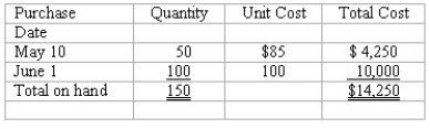Inventory flow assumptions The perpetual inventory records of Handy Hardware show 150 units of a particular product on hand,acquired at the following dates and costs: On June 3,Handy sold 120 units of this product. Instructions: Prepare a journal entry to record the cost of goods sold relating to the sale on June 3,assuming that Handy uses: (Show your computations as per below format. ) (a)A LIFO flow assumption. (b)A FIFO flow assumption. (c)The average cost (or moving average)flow assumption.