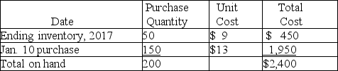 Inventory flow assumptions Arrow,Inc.uses a perpetual inventory system.On January 22,2018,the company had 200 units of a particular product on hand,with a total cost of $2,400.The per-unit costs were: On January 24,2018,Arrow sold 65 units of this product. Using the three flow assumptions listed below,compute (1)the cost of goods sold,and (2)the cost of the inventory of this product on hand after this sale.Show your computations as per below format.