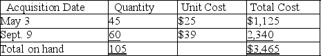 Shrinkage losses At year-end,the perpetual inventory records of James Products indicate 105 units of a particular product in inventory,acquired at the following dates and unit costs: A complete physical inventory taken at year-end indicates only 93 units of this product actually are on hand. Determine the dollar amount of the shrinkage loss assuming that James uses: