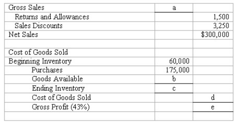The Multi-Tech Company uses the gross profit method to estimate inventories.Fill in the missing amounts.