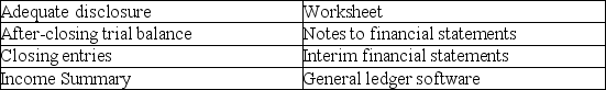 Accounting terminology Listed below are eight technical accounting terms emphasized in this chapter: In the space provided for each statement,indicate the accounting term described. ________ a.The generally accepted accounting principle of providing with financial statements any information that users need to interpret those statements properly. ________ b.A trial balance prepared after all closing entries have been posted.This trial balance consists only of accounts for assets,liabilities,and owners' equity. ________ c.Journal entries made at the end of the period for the purpose of closing temporary accounts (revenue,expense,and dividend accounts)and transferring balances to the Retained Earnings account. ________ d.Computer software used for recording transactions,maintaining journals and ledgers,and preparing financial statements.Also includes spreadsheet capabilities for showing the effects of proposed adjusting entries or transactions on the financial statements without actually recording these entries in the accounting records. ________ e.The summary account in the ledger to which revenue and expense accounts are closed at the end of the period.The balance (credit balance for a net income,debit balance for a net loss)is transferred to the Retained Earnings account. ________ f.Financial statements prepared for periods of less than one year (includes monthly and quarterly statements). ________ g.Supplemental disclosures that accompany financial statements.They provide users with various types of information considered necessary for the proper interpretation of the statements. ________ h.A multicolumn schedule showing the relationships among the current account balances (a trial balance),proposed or actual adjusting entries or transactions,and the financial statements that would result if these adjusting entries or transactions were recorded.Used both at the end of the accounting period as an aid to preparing financial statements and for planning purposes.