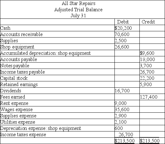 Preparation of financial statements Using the Adjusted Trial Balance shown below,prepare (a)an Income Statement and (b)a Statement of Retained Earnings for All Star Repairs.