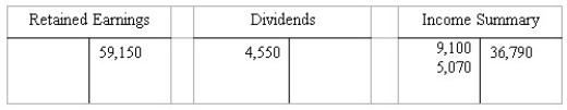 Given the following information for the Maple Tree Co.for the year ended December 31,2018,prepare a Statement of Retained Earnings.