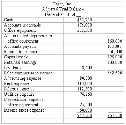 Closing entries An Adjusted Trial Balance for Tiger,Inc. ,at December 31 appears below. Prepare journal entries to close the accounts.Use four entries to: (1)close the revenue account, (2)close the expense accounts, (3)close the Income Summary account,and (4)close the Dividends account.