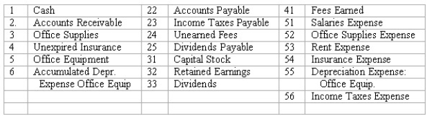 Adjusting entries Selected ledger accounts used by American Advertising,Inc. ,are listed along with identifying numbers.Following this list of account numbers and titles is a series of transactions.For each transaction,you are to indicate the proper accounts to be debited and credited.