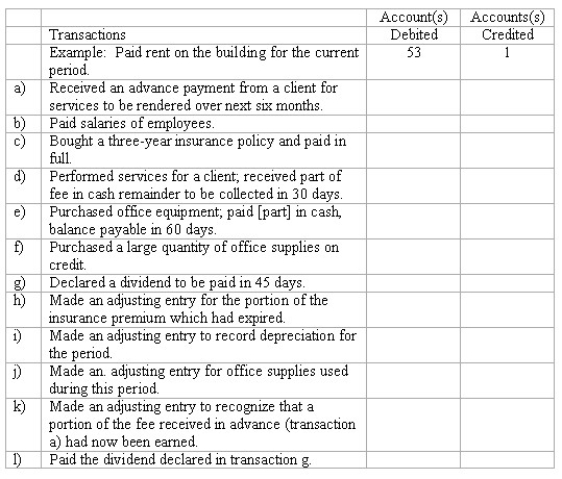 Adjusting entries Selected ledger accounts used by American Advertising,Inc. ,are listed along with identifying numbers.Following this list of account numbers and titles is a series of transactions.For each transaction,you are to indicate the proper accounts to be debited and credited.