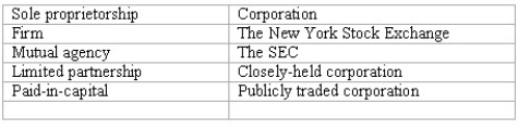Listed below are several accounting terms introduced in this section. Each of the following statements may (or may not)describe one of these accounting terms.In the space provided,indicate the term described,or enter none if the statement does not correctly describe any of the terms. ________ (A. )An unincorporated business owned by one person. ________ (B. )An example of an organized securities market. ________ (C. )The right of each partner to negotiate binding contracts. ________ (D. )The total earnings of a corporation less dividends paid out. ________ (E. )Investments by the owners of a corporation. ________ (F. )A partnership where one or more partners are not personally liable for the debts of the partnership. ________ (G. )An organization that serves the professional needs of a CPA. ________ (H. )A business that is responsible for its own debts and which pays income taxes on its earnings. ________ (I. )An unincorporated business owned by two or more people. ________ (J. )A corporation whose shares are not publicly traded.