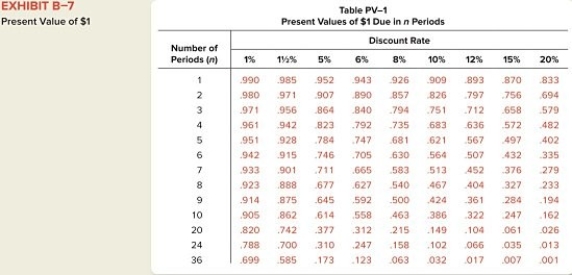 <strong>How much must I invest today in order to have $25,000 in 5 years assuming 12% interest compounded annually? Use Table PV-1. </strong> A)$14,175.00 B)$15,888.00 C)$18,681.50 D)$17.624.00