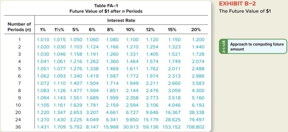 <strong>If you receive $20,000 as a gift and invest it at 12% compounded semi-annually,how much will you have at the end of three years? Use Table FA-1. </strong> A)$32,020.60 B)$28,380.00 C)$22,497.20 D)$14,027.60