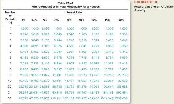 <strong>Belle invests $200 at the end of each year in a savings account that pays 5% annually.How much will Belle have at the end of 5 years? Use Table FA-2. </strong> A)$1,000 B)$1,105.20 C)$1,077.50 D)$1,082.37