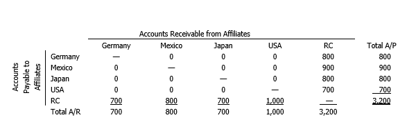 <strong>Assume the following netting matrix (all in dollars): After netting, the total amount of intrafirm receivables/payables is reduced from $3,200 to what amount?</strong> A) $300 B) $500 C) $800 D) $1,000 E) $1,200