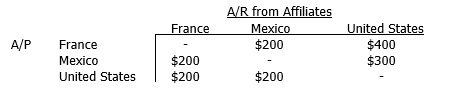Adler Industries has two foreign subsidiaries and the accounts payable and receivable balances within the corporate network look like this: Adler uses netting procedures to manage its accounts payable and receivable. Perform the netting required to reduce the transactions costs associated with these payments as much as possible.