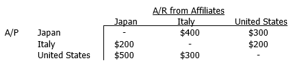 Hudson Carriers has two foreign subsidiaries, and the accounts payable and receivable balances within the corporate network look like this: Hudson uses netting procedures to manage its accounts payable and receivable. Perform the netting required to reduce the transactions costs associated with these payments as much as possible.