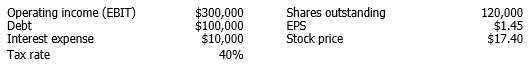 <strong>The following information applies to Shilling Medical Supplies: The company is considering a recapitalization where it would issue $348,000 worth of new debt and use the proceeds to buy back $348,000 worth of common stock. The buyback will be undertaken at the pre-recapitalization share price ($17.40). The recapitalization is not expected to have an effect on operating income or the tax rate. After the recapitalization, the company's interest expense will be $50,000. Assume that the recapitalization has no effect on the company's price earnings (P/E) ratio. What is the expected price of the company's stock following the recapitalization?</strong> A) $15.00 B) $16.25 C) $17.40 D) $18.00 E) $20.88