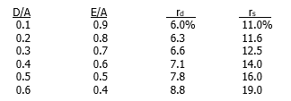 Foulke Enterprises has no debt, and is financed with 100 percent equity. The firm's marginal tax rate is 40 percent. However, Foulke's CFO is looking into restructuring the firm with some debt. He has estimated the costs of common equity and debt if Foulke raises varying amounts of capital as shown below: If Foulke wants to maximize the firm's value by operating at its optimal capital structure, what debt ratio should it achieve?