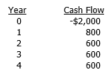 <strong>A project has the following after-tax cash flows: If the firm's WACC is 10 percent, what is the net present value of the project?</strong> A) -$28.34 B) $83.74 C) $99.39 D) $125.52 E) $133.60