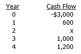 A project has the following after-tax cash flows: The project's payback period is 3.5 years. What is the value of the missing cash flow, x, that occurs in the second year?