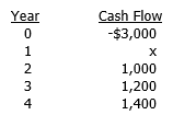 A project has the following after-tax cash flows: If the firm's WACC is 10 percent and the project's IRR is 13.06 percent, what is the project's NPV? (Round the missing cash flow to the nearest whole dollar before calculating the project's NPV.)