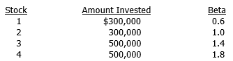 <strong>A money manager is holding the following portfolio: The risk-free rate is 6 percent and the portfolio's required rate of return is 12.5 percent. The manager would like to sell all of her holdings of Stock 1 and use the proceeds to purchase more shares of Stock 4. What would be the portfolio's required rate of return following this change?</strong> A) 11.91% B) 12.24% C) 12.87% D) 13.63% E) 14.12%