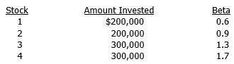 A money manager is holding the following portfolio: The risk-free rate is 6 percent and the portfolio's required rate of return is 12 percent. The manager would like to sell all of her holdings of Stock 1 and use the proceeds to purchase more shares of Stock 4. What would be the portfolio's required rate of return following this change?