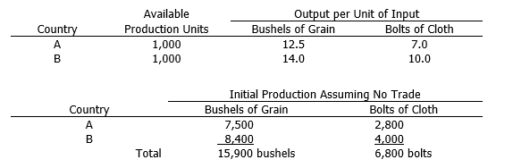 <strong>Assume the following information:   Which of the following statements is correct?</strong> A) Country A has a comparative advantage in the production of grain. B) Country A has an absolute advantage in the production of grain. C) In this example the theory of specialization expounded by David Ricardo cannot solve for the equilibrium trade relationship but the theory of Adam Smith can. D) In the absence of specialization and trade, Country B is behaving like a mercantilist. E) Both statements a and d are correct. <div style=padding-top: 35px> 