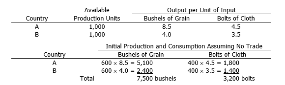 <strong>Assume the following information:   If the two countries specialize in the production of that commodity in which they have a comparative advantage, and trade their surplus at a price of 1.5 bushels of grain for one bolt of cloth, how many bushels of grain and bolts of cloth will be consumed by Country B? Assume that the increase in grain output will be shared equally by both countries.</strong> A) 5,600 bushels of grain and 1,933 bolts of cloth B) 2,900 bushels of grain and 1,500 bolts of cloth C) 2,900 bushels of grain and 1,567 bolts of cloth D) 2,700 bushels of grain and 1,700 bolts of cloth E) None of the above. <div style=padding-top: 35px> 