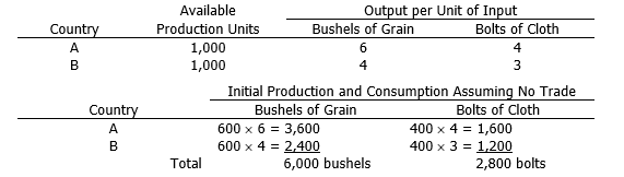<strong>Assume the following information:   If the two countries specialize in the production of that commodity in which they have a comparative advantage, and trade their surplus at a price of 1.5 bushels of grain for one bolt of cloth, how many bushels of grain and bolts of cloth will be consumed by Country B? Assume that the increase in cloth output will be shared equally by both countries.</strong> A) 2,500 bushels of grain and 1,300 bolts of cloth B) 2,550 bushels of grain and 1,300 bolts of cloth C) 2,550 bushels of grain and 1,400 bolts of cloth D) 2,600 bushels of grain and 1,400 bolts of cloth E) None of the above. <div style=padding-top: 35px> 