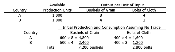 <strong>Assume the following information:   If the two countries specialize in the production of that commodity in which they have a comparative advantage, and trade their surplus at a price of 2.0 bushels of grain for one bolt of cloth, how many bushels of grain and bolts of cloth will be consumed by Country B? Assume that the increase in grain output will be shared equally by both countries.</strong> A) 2,600 bushels of grain and 1,400 bolts of cloth B) 2,700 bushels of grain and 1,500 bolts of cloth C) 2,700 bushels of grain and 1,600 bolts of cloth D) 2,800 bushels of grain and 1,600 bolts of cloth E) None of the above. <div style=padding-top: 35px> 