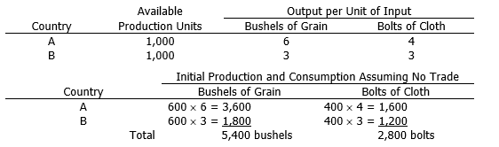 Assume the following information:   If the two countries specialize in the production of that commodity in which they have a comparative advantage, and trade their surplus at a price of 1.5 bushels of grain for one bolt of cloth, how many bushels of grain and bolts of cloth will be consumed by Country A and Country B? Assume that Country A will consume the same amount of cloth as in the no trade situation.<div style=padding-top: 35px> 