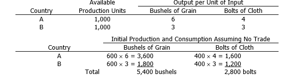 Assume the following information:   If the two countries specialize in the production of that commodity in which they have a comparative advantage, and trade their surplus at a price of 1 bushel of grain for one bolt of cloth, how many bushels of grain and bolts of cloth will be consumed by Country A and Country B? Assume that Country B will consume the same amount of cloth as in the no trade situation.<div style=padding-top: 35px> 