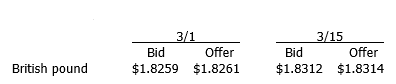 Jenna just got back from a two week vacation to England. She started her vacation on March 1 and had $2,000 in spending money. While in England, she spent 80 percent of her money. On March 15, she returned from England and exchanged her remaining British pounds for U.S. dollars. Below are the currency exchange rates offered by her bank on the dates in question. ‪   How many U.S. dollars did she have after her vacation?<div style=padding-top: 35px> 