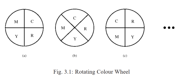  Describe in detail, using pseudocode, how to use a single 8-bit image and a colour lookup table to realize a simple animation - a rotating colour wheel, in which a sequence of 8 snapshots will appear repetitively. (The wheel rotates  45^{\circ}  counterclockwise each time; the first three snapshots are shown below: C - Cyan, M - Magenta, Y - Yellow, R - Red.) [You do not have to show how to explicitly assign pixels to quarter-circle segments.]  <div style=padding-top: 35px>  