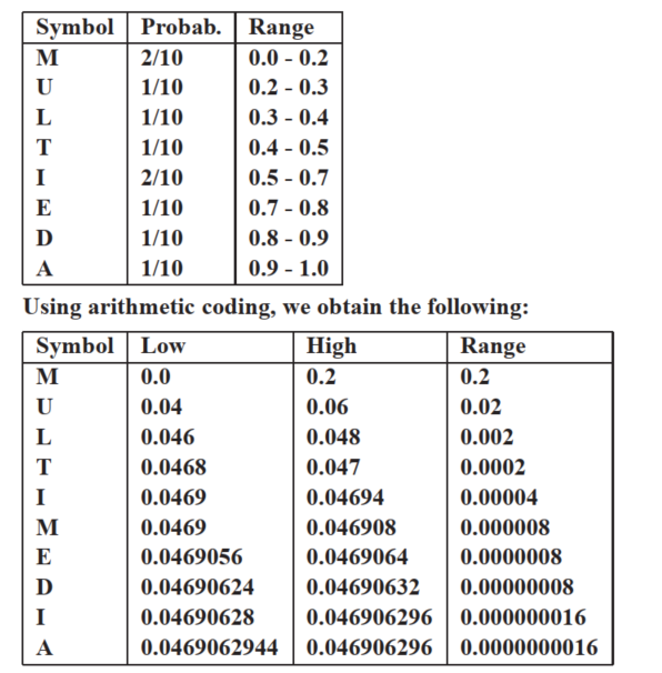     We need  \log _{2}(r)  bits to code the sequence of symbols, where  r  is the range for the last coded symbol. Here,  r  is  \mathbf{0.0000000016} , so the result is then computed as  \mathbf{29.21928095}  and the average bits per symbol equals 2.921928095 . We note that this is exactly equal to the entropy of the source, so in this case arithmetic coding provides optimal performance. 