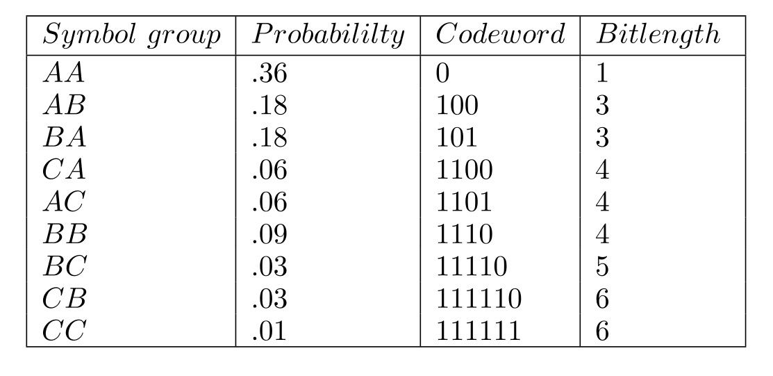  (a) A: 1; B: 00; C: 01; Average  =0.1 * 2+0.3 * 2+0.6 * 1=1.4  bits/symbol Entropy  =-  sum  p_{i} \log p_{i}=\mathbf{1 . 2 9 5 5}  (b) Tree is per Fig. 7.1. Codeword bitlengths are:    Average  =0.5 *(0.36+3 \times 0.18+3 \times 0.18+4 \times 0.09+4 \times 0.06+4 \times 0.06+5 \times 0.03+6 \times 0.03+6 \times 0.01)   =1.3350  The best possible is the entropy, given by:  H=-0.1 \lg (0.1)+-0.3 \lg (0.3)-0.6 \lg (0.6)=1.2954618