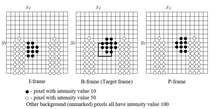 Work out the following problem of MPEG motion vector search in detail. The Target (Current) Frame is a B-frame. The size of macroblocks is 4 \times 4 and the search range is the entire picture. The macroblock in question (darkened) in the frame has its upper-left corner at \left(x_{t}, y_{t}\right) . It contains 12 dark pixels, each with intensity value 10. the other 4 pixels are part of the background, which has a uniform intensity value of 100 . There are obstacles in the scene having light pixels with value 50 . The complete scene is described in the figure. What is the best motion vector for coding this frame?