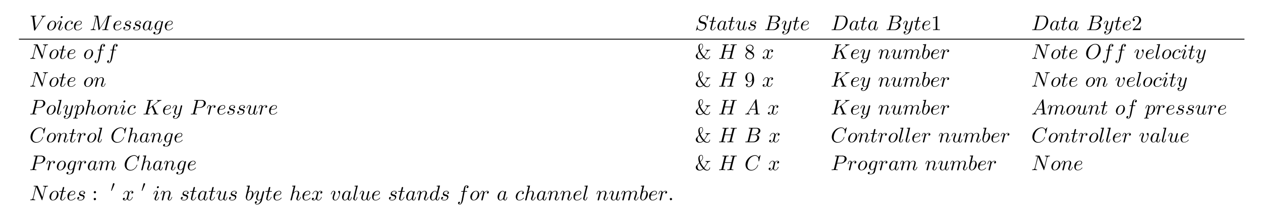The note A above Middle C (with frequency 440 \mathrm{~Hz} ) is note 69 in General MIDI. What MIDI bytes (in hex) should be sent to play a note twice the frequency of (i.e., one octave above) A above Middle C at maximum volume on Channel 1? (Don't include start/stop bits.) Information: An octave is 12 steps on a piano, i.e., 12 notes up. (b) What bytes should be sent immediately after that?