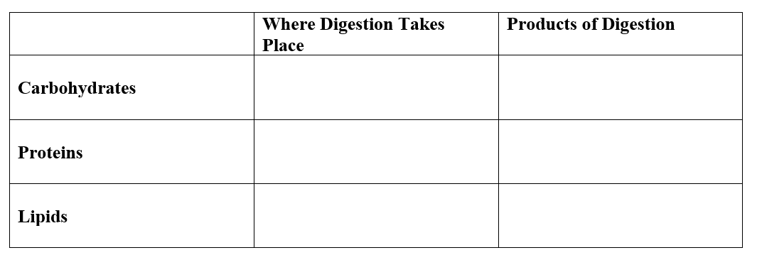 Complete the following table: